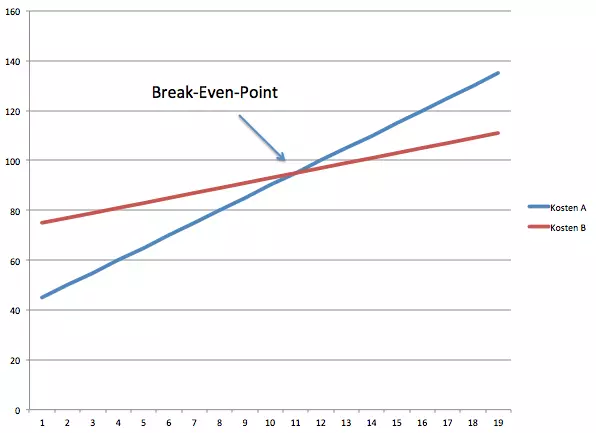 break-even-point graph
