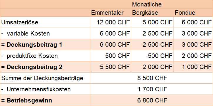 mehrstufiger deckungsbeitrag