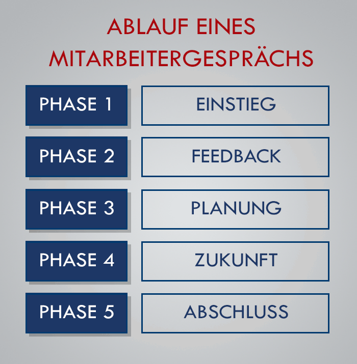 ablauf eines mitarbeitergespraechs